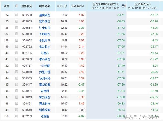 鸡年A股人均浮赢2.7万，2333个股下跌，你拖后腿了吗？