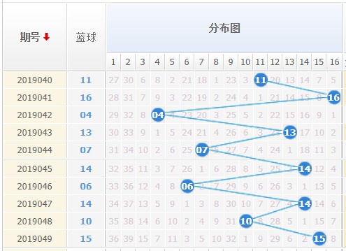 双色球19050期解蓝波推荐:重点看奇数蓝球