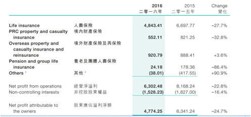 最靠谱的中国太平三季度偿付能力点评--超预期