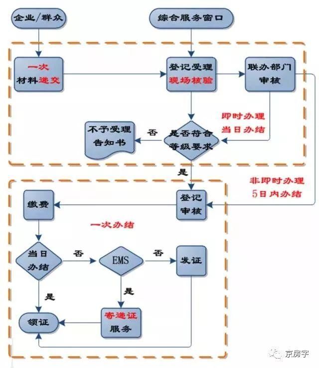 收藏！新规落地 教您怎么办“房本”