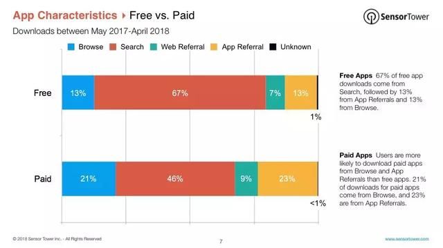 iOS游戏用户来源数据报告:超56%用户来自搜索，广告依赖度变高