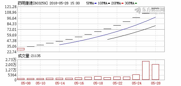 药明康德15连板 刷新年内最赚钱新股纪录