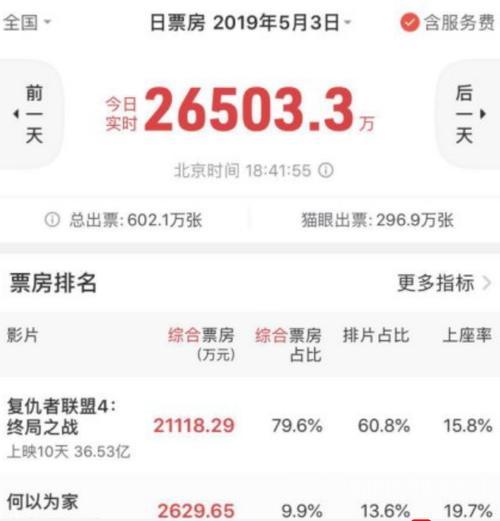 复联4票房跻身中国前三盘点中国电影的票房纪