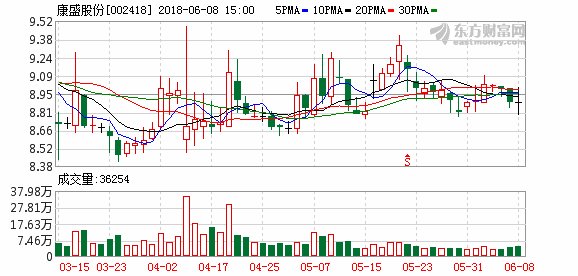 康盛股份拟置入中植汽车旗下资产 切入新能源汽车整车制造领域