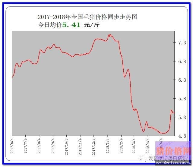 猪价行情小幅度震荡 猪肉市场消费慢慢孕育上涨行情