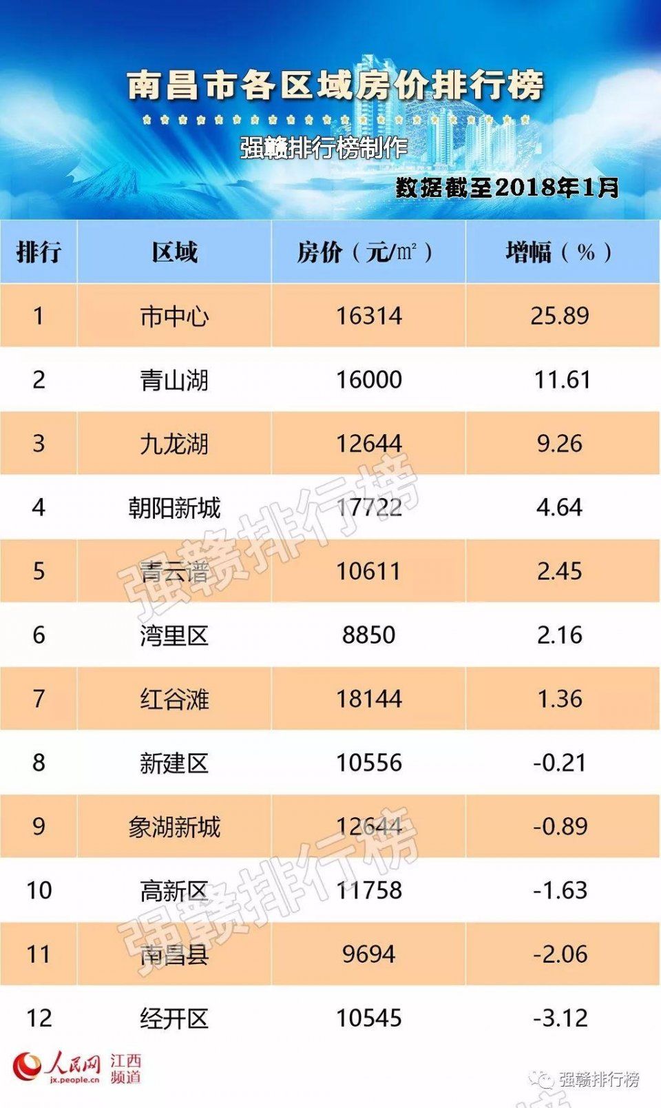 2018首月九江房价涨得最快 南昌十连涨后首次下跌