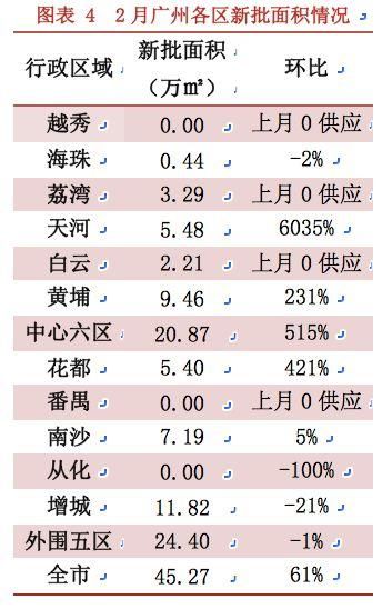 锐减6成!库存告急!3月广州楼市的那些事儿……