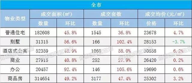 住宅成交涨近4成，别墅销量翻番，摇号后杭州楼市恢复元气？