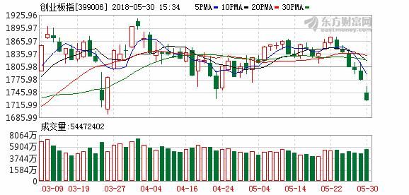 A股三大指数全线止跌回升 沪指收盘大涨近2%冲击3100点