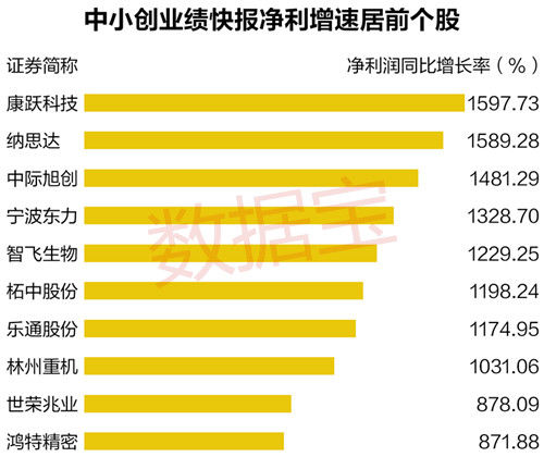 中小创业绩快报收尾，老板电器、洋河股份掉业绩坑，超预期的股票