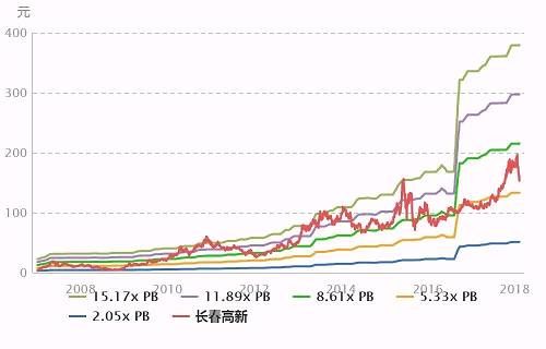 长春高新研报取精：年报符合机构预期 最高看至228元