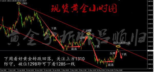 吕顺归:5.27黄金一周盈利57点，下周黄金转跌回落迎翻仓