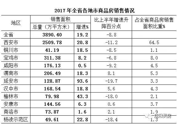 2017年咸阳卖房176.13万，占全陕西的4.5%