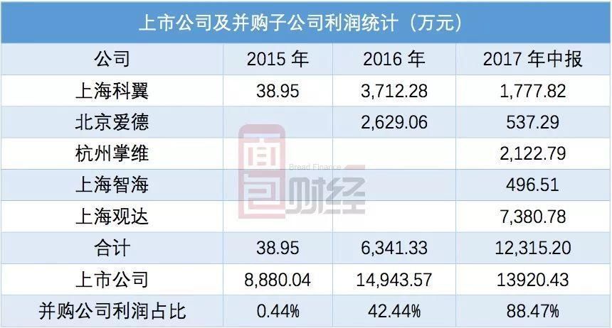思美传媒:高管违规减持,2.9亿买下的公司,审计报告却难产?