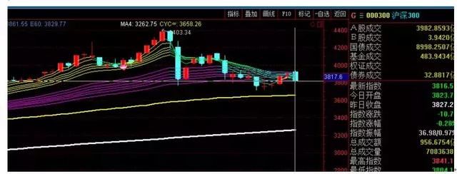 全线下跌，即将考验之前的底部了！