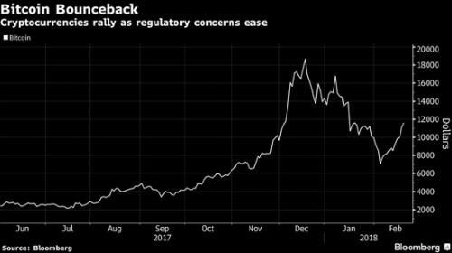 比特币反弹上涨 韩国监管机构表示支持正常交易
