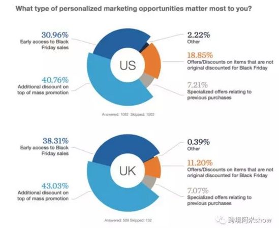 个性化营销重要性日益增长 跨境电商多渠道被