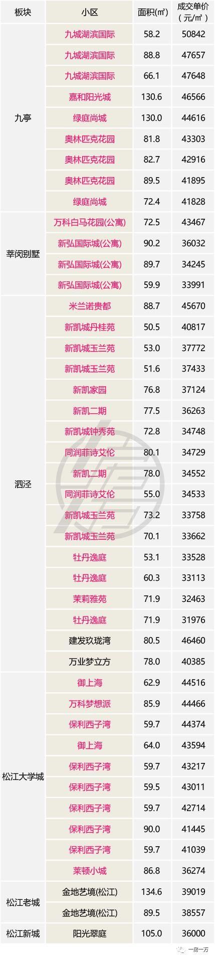 3月上海二手房价止跌，成交量恢复到去年同期水平