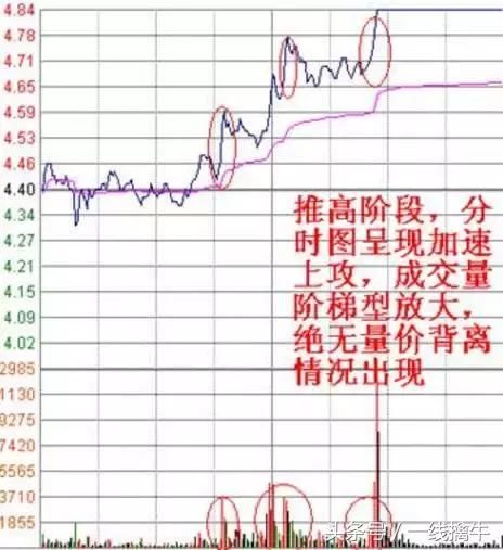 股民学堂实用技巧学习，当天容易涨停的分时图股票形态！