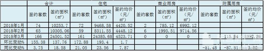 3月利津房地产签约数据:住宅均价4523.71元\/