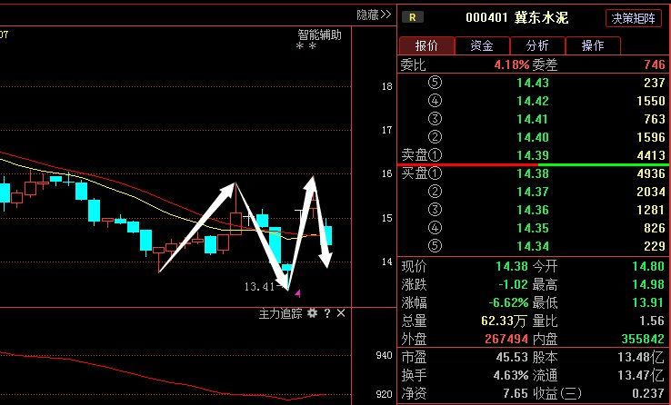 冀东水泥,新行情一触即发,主力资金出现异动!股票