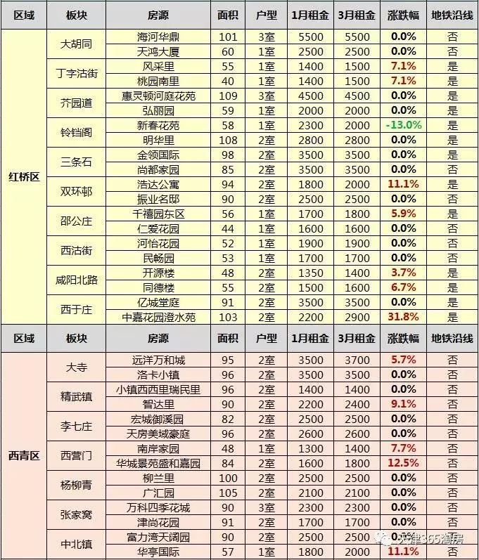 天津最新房租大调查:年后房租最高上涨30% !