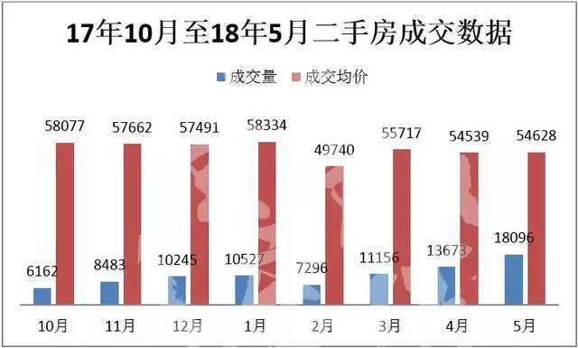 北京二手房成交1.8万套，房价要飞？不见得