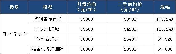 南京房价涨幅最高的区域，4年涨了3倍，未来或还要涨!