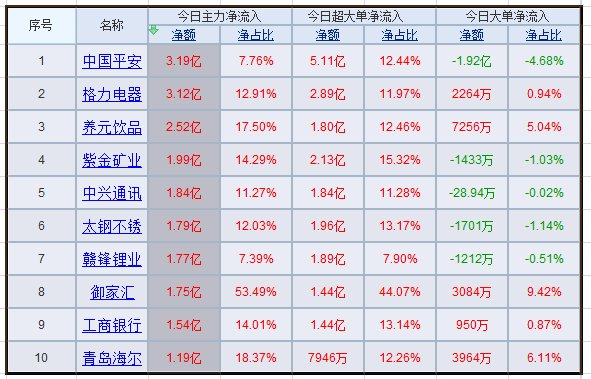 巨丰资金流向:节前市场缩量调整 新能源汽车产业链活跃