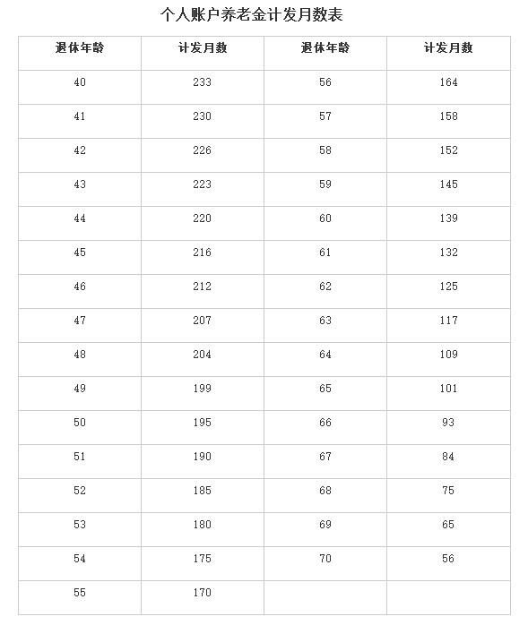 社保缴满15年退休后能领多少钱？想只靠养老金生活，很悬！