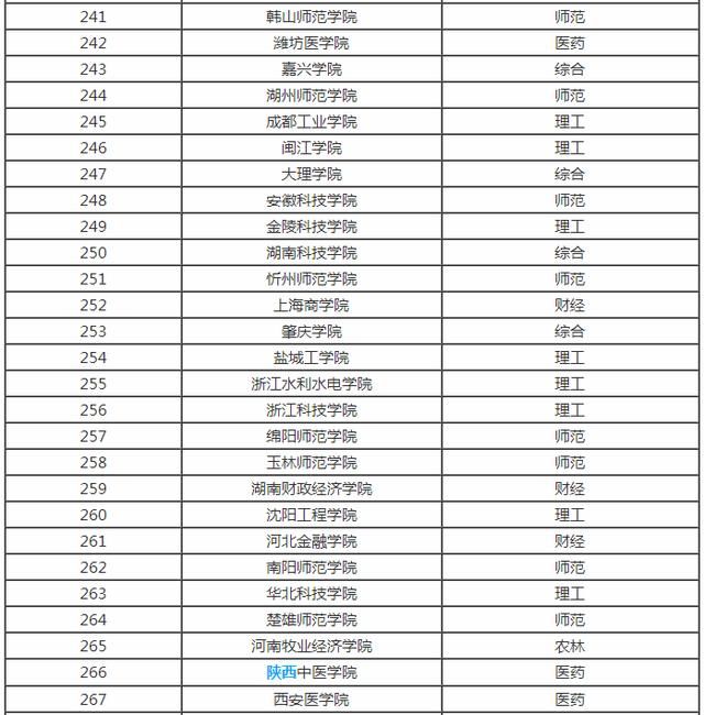 全国各省市最好的二本院校排名，预计填报二本的家长及学生注意!