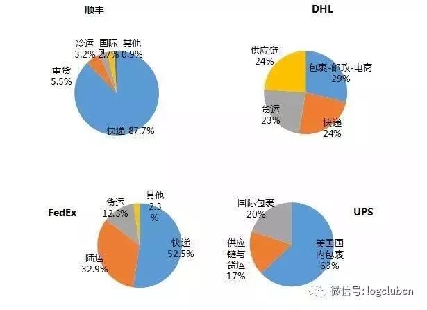 一文看中、美、德、日快递业发展对比分析：规模、价格、服务……