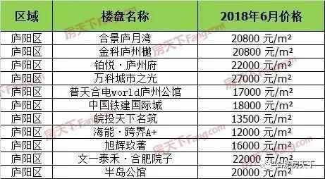 6月合肥142个在售盘价格发布！能买哪些房子，看完一目了然！