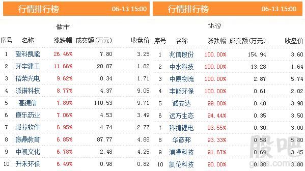 三板动态：13日挂牌企业总数达到11296家