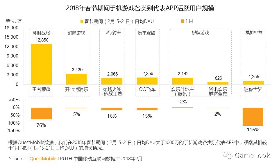 春节狂飙:王者荣耀DAU过亿、两绝地求生手游DAU超3000万