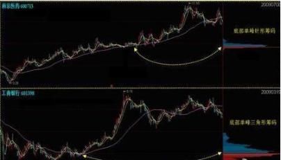 一旦筹码分布出现以下信号，股价必定一飞冲天，绝无例外！