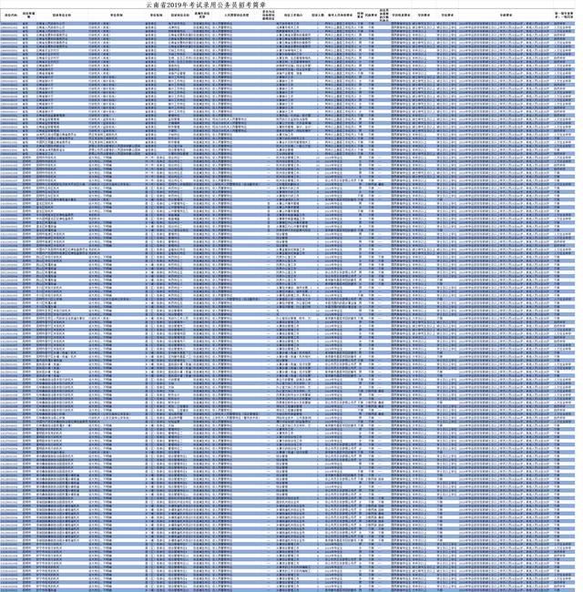 2019年云南省公务员招录职位表