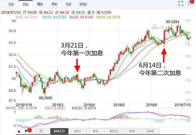 美国加息打击全球？外资仍不断涌入中国