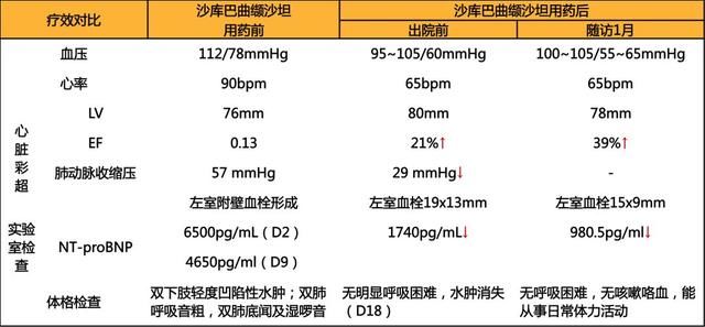 心衰治疗，需要对疗效说“还不够”！