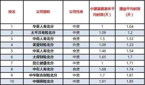 最新数据告诉你,保险理赔哪家最快