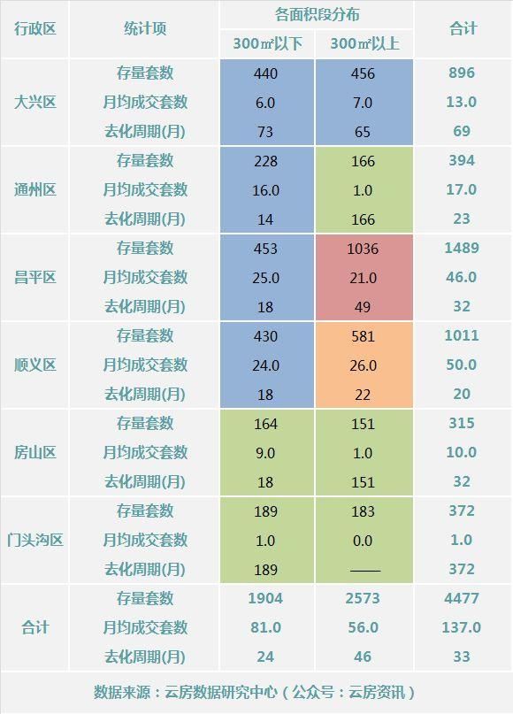 2018年1月北京楼市新增供应不足500套，库存八成集中在五环外