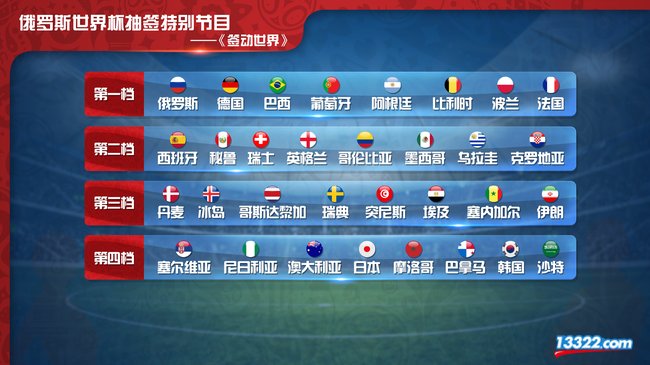 2018世界杯32强小组分组抽签结果出炉 英法同