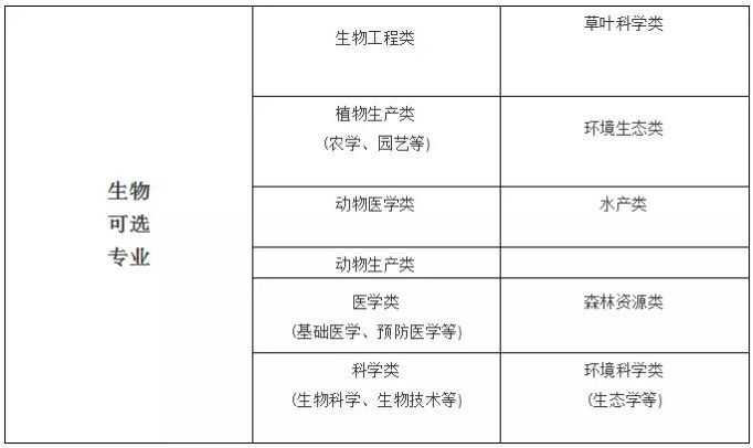 重庆新高考来临,6选3选科详细指导!