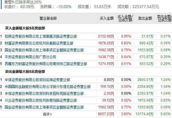 龙虎榜:宏川智慧埋杀欢乐海系割肉 赵老哥瑞鹤仙被埋