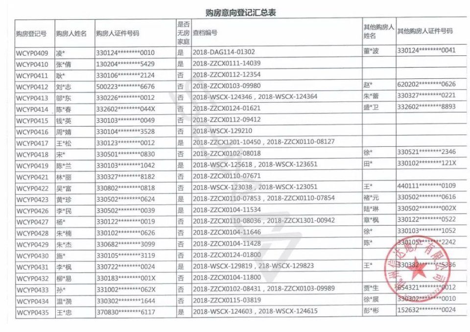 633位杭州富豪抢204套千万豪宅，若首付三成月还3万以上!中签率6%