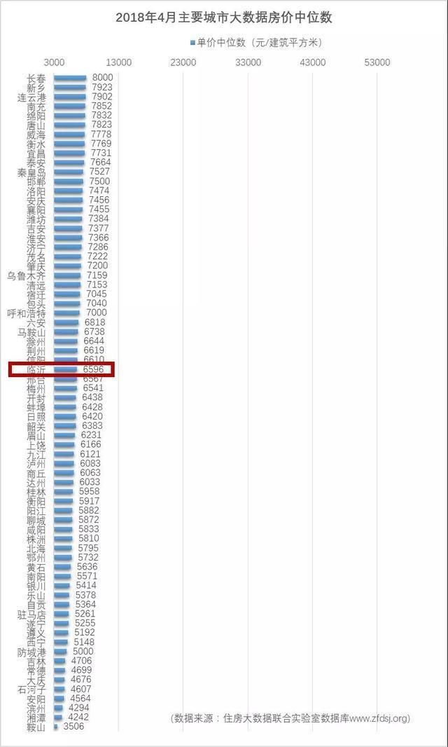 全国房价排行榜出炉!临沂竟然排在第104位!