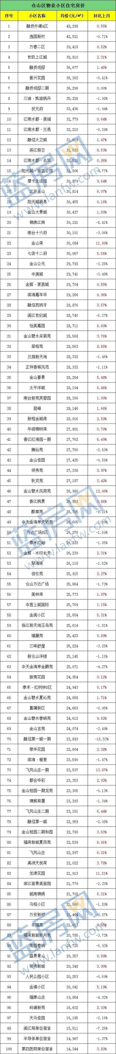 11万一平!给这个学区房跪了......福州5月最新房价出炉!看完后没