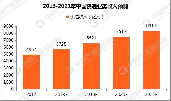 2018年中国快递行业市场前景研究报告