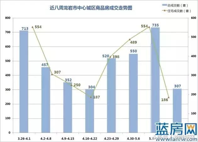 楼市周报：龙岩住宅低位成交186套 新增可售建面约6.95万平方米