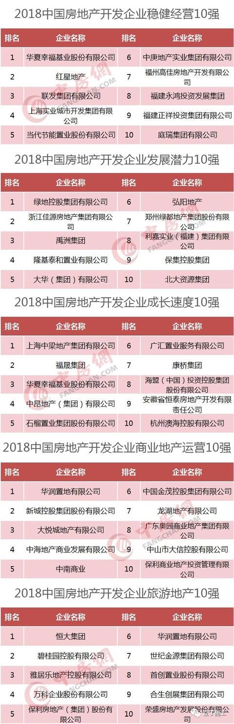 最新2018房地产企业500强榜单，施工转甲方可优先考虑这些企业！